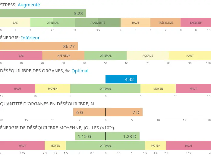 Analyse du scan d'énergie GDV Bio-Well Diagrammes d'analyse Bio-Well des paramètres généraux des scans GDV.